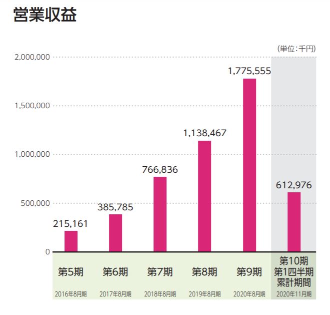 ココナラの営業収益