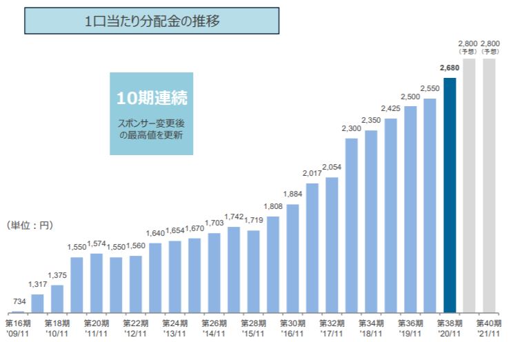  平和不動産リート投資法人の分配金推移