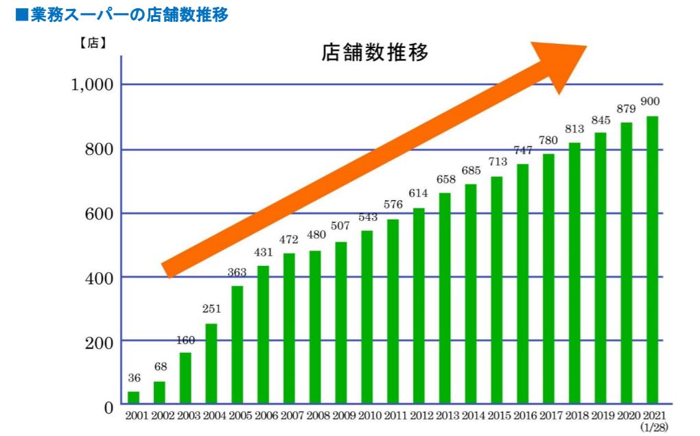 業務スーパーの店舗数推移