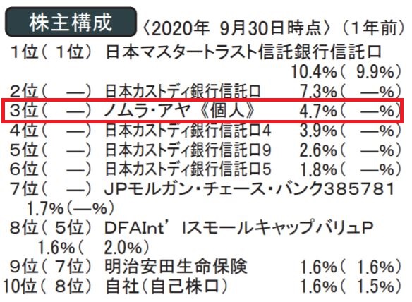 西松建設の株主構成
