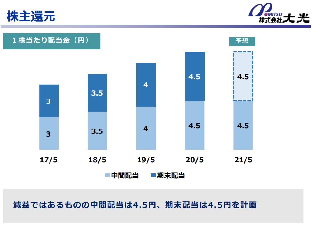 大光の配当金推移