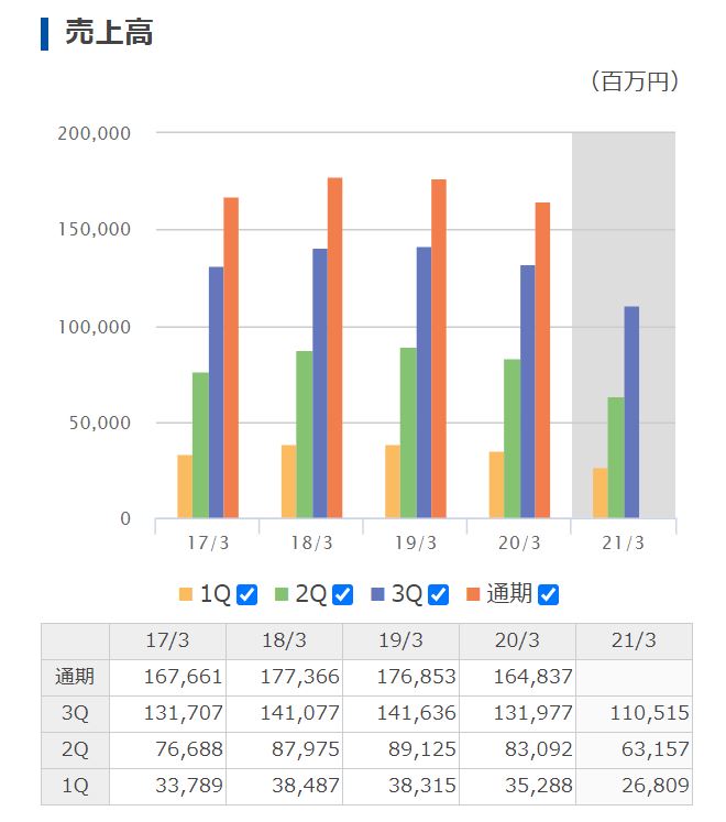 タカラトミーの売上高推移