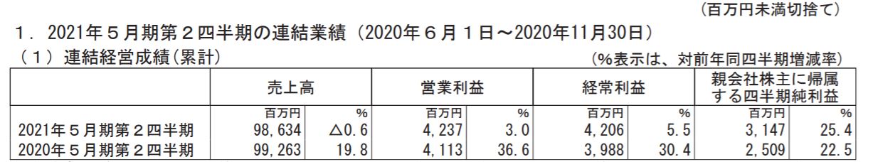第２四半期決算短信