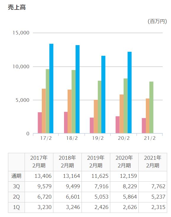 ツインバード工業の売上高 出典:ツインバード工業公式HPより