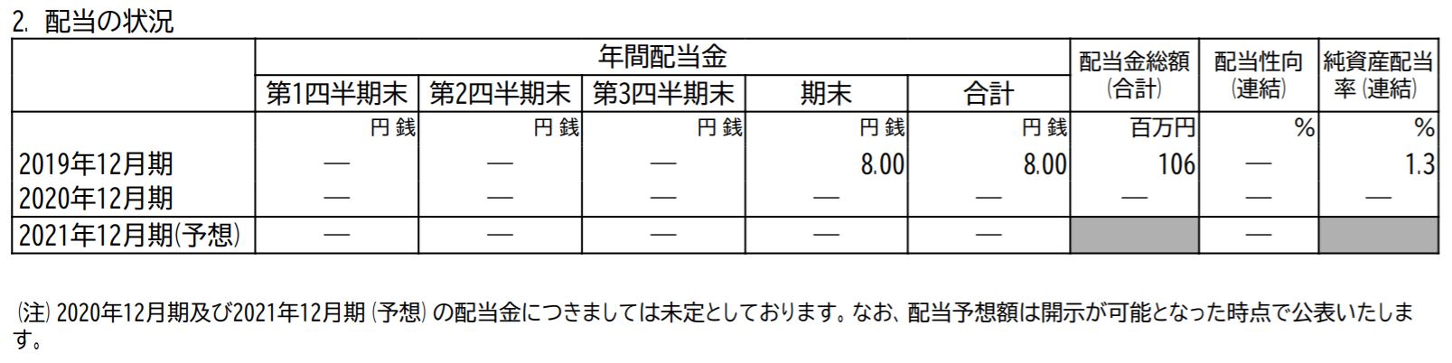 ユニカフェの配当金予想