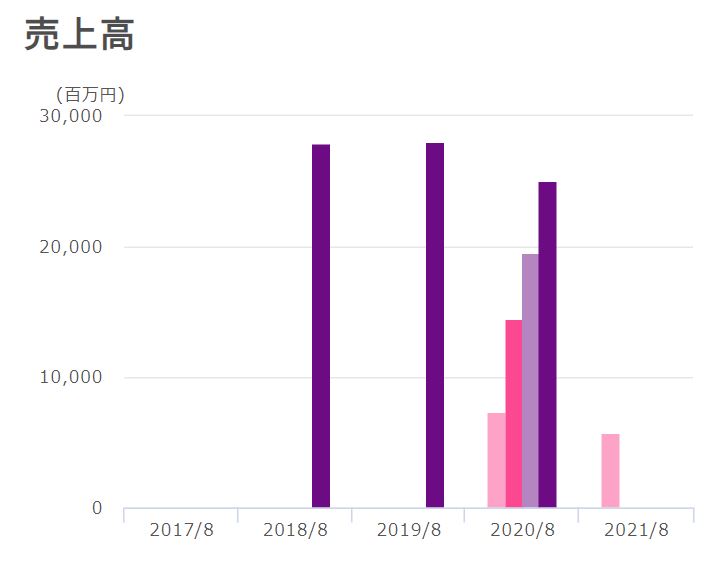 カーブスの売上高推移