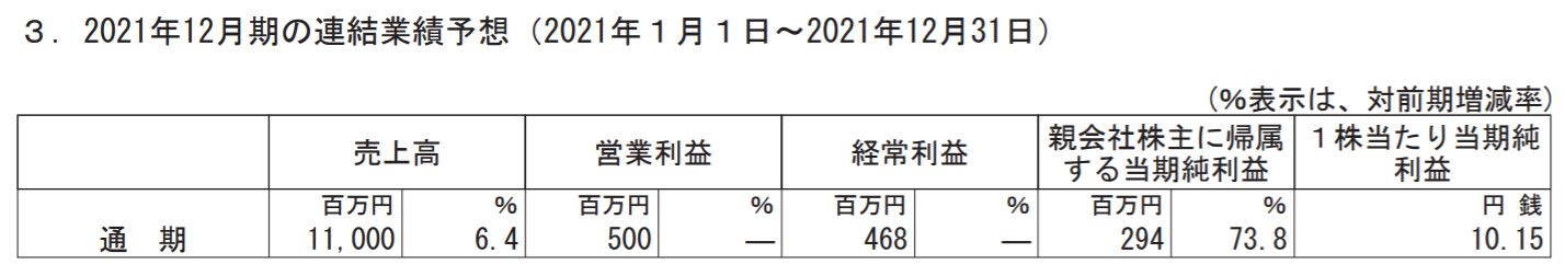 FIGの業績予想