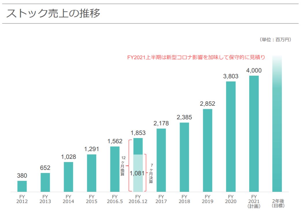 ストック収入の推移