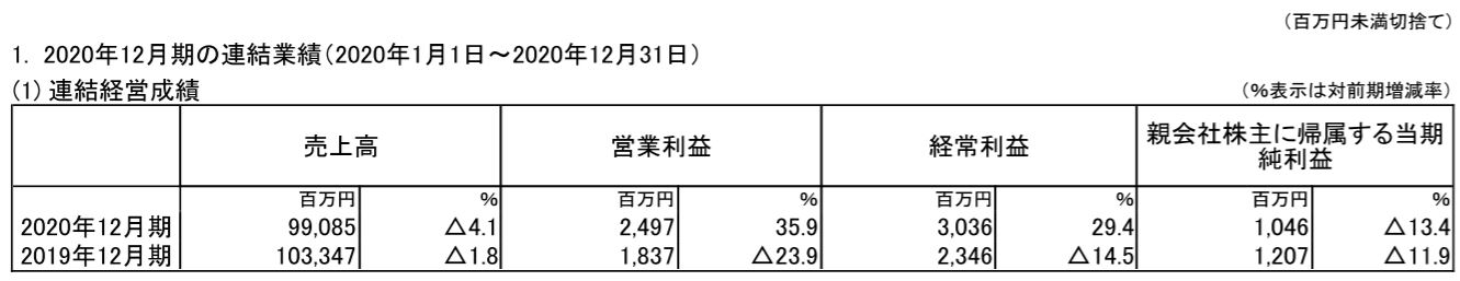 不二家の業績