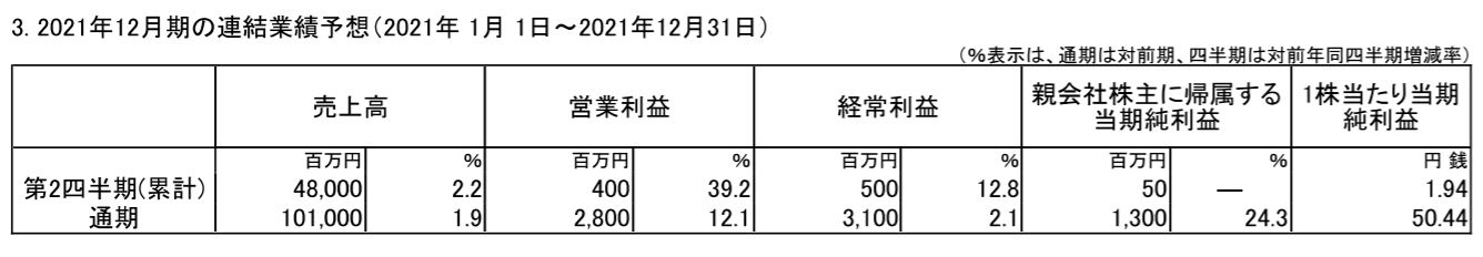 不二家の業績予想