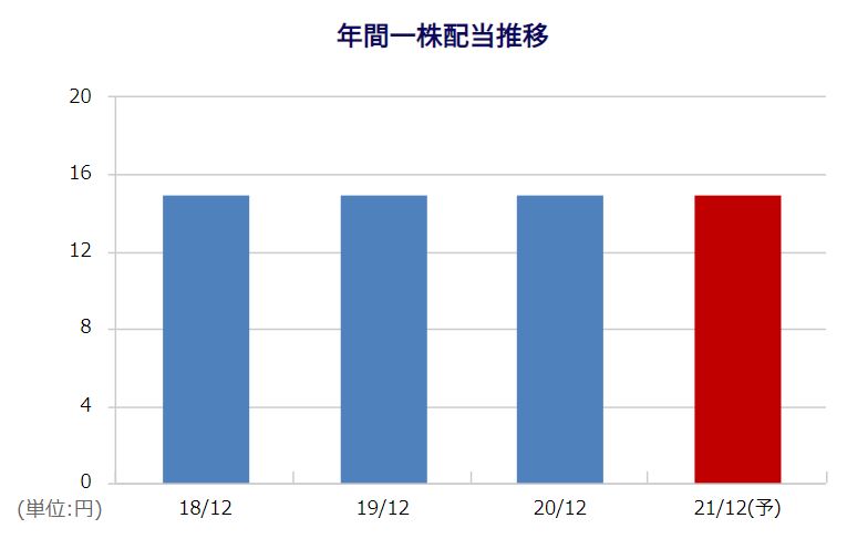 不二家の配当金推移