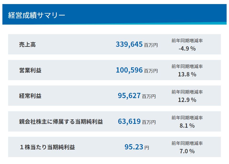 ヒューリックの業績
