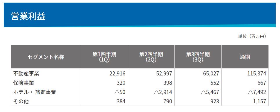 セグメント別の営業利益