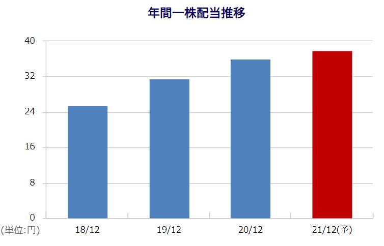 ヒューリックの配当金推移