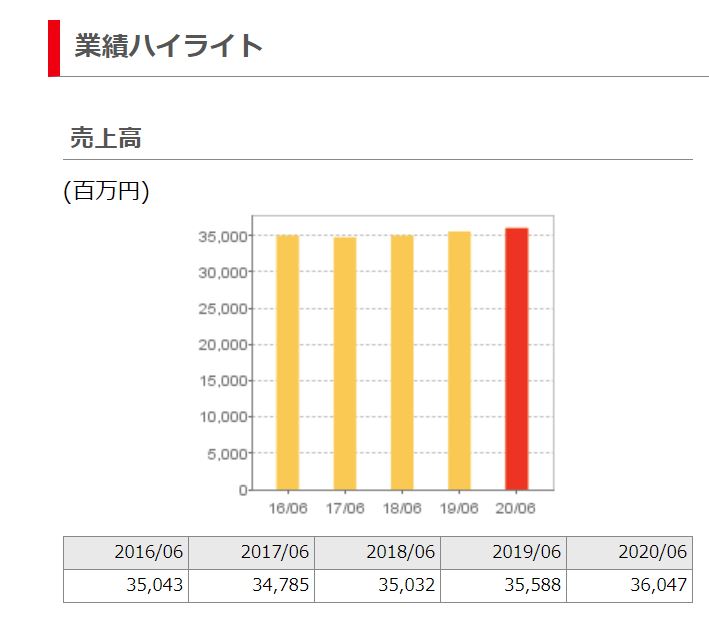 一正蒲鉾の業績推移