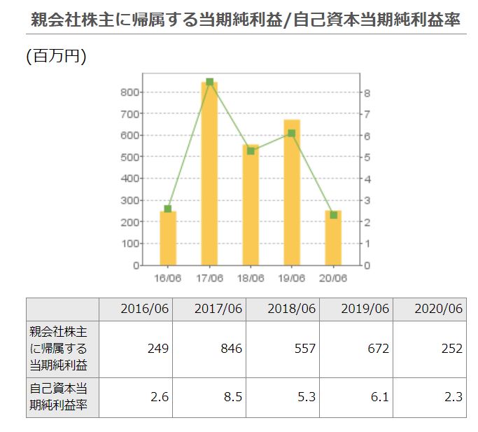 一正蒲鉾の純利益推移