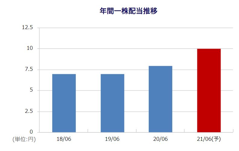 一正蒲鉾の配当金推移