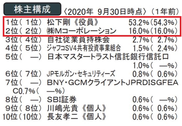 MTGの株主構成
