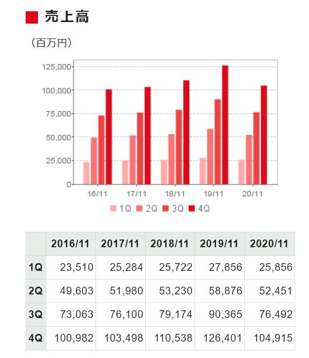 ニッケの売上高推移