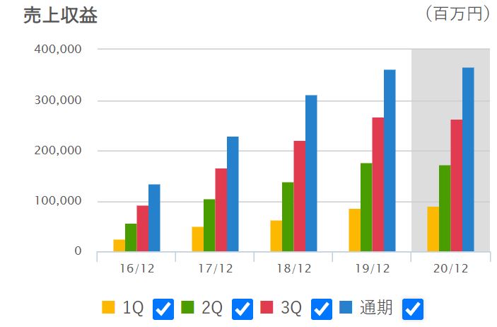 アウトソーシングの売上高推移
