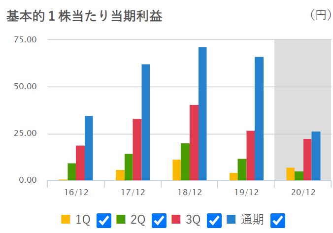 アウトソーシングの1株利益