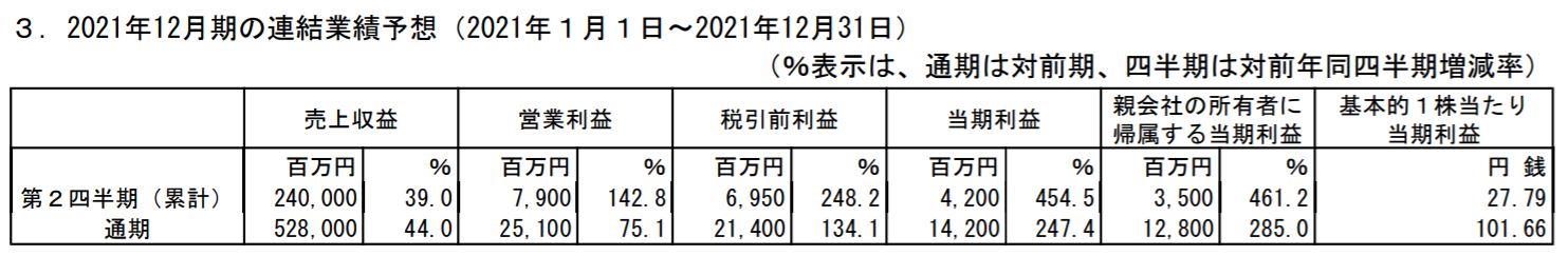 アウトソーシングの業績予想