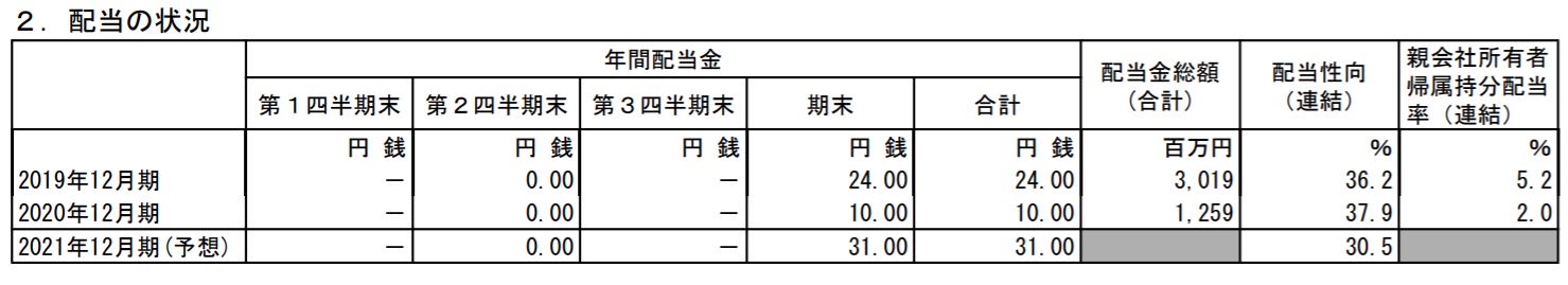 アウトソーシングの配当金予想