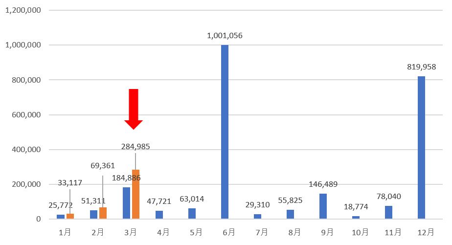 2021年3月の配当金