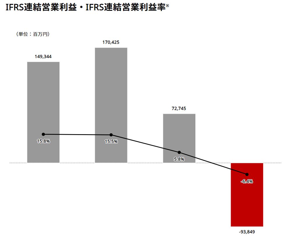 営業利益