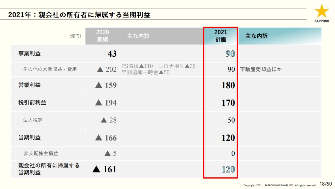 サッポロHDの利益