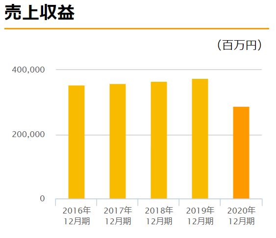 売上推移