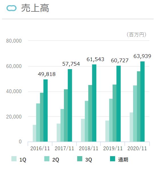 トーセイの業績推移