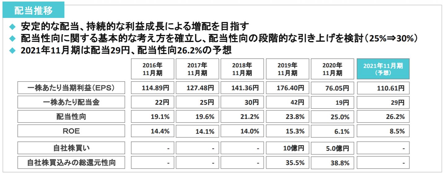 トーセイの配当金