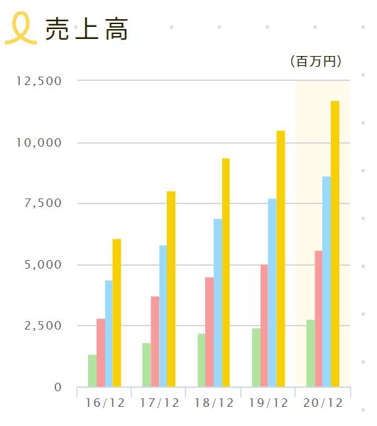 Nフィールドの売上推移