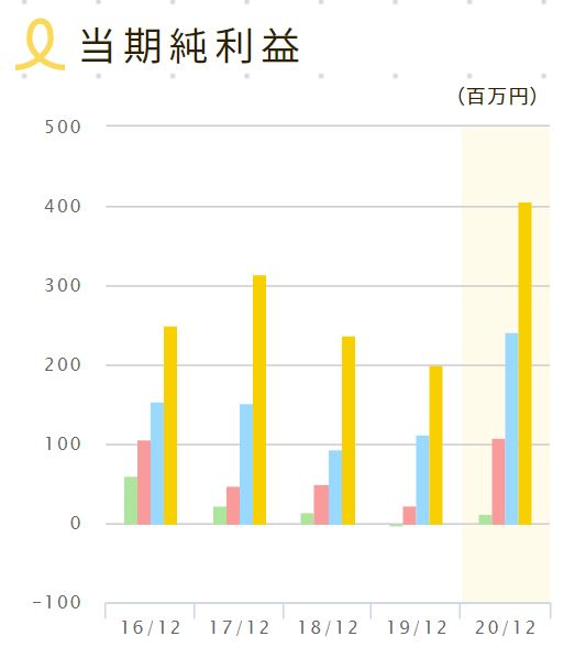 Nフィールドの純利益推移
