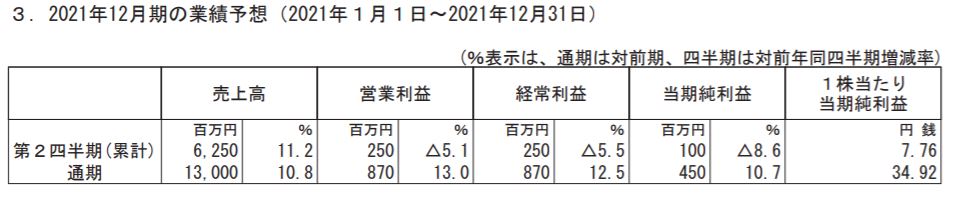 Nフィールドの業績予想