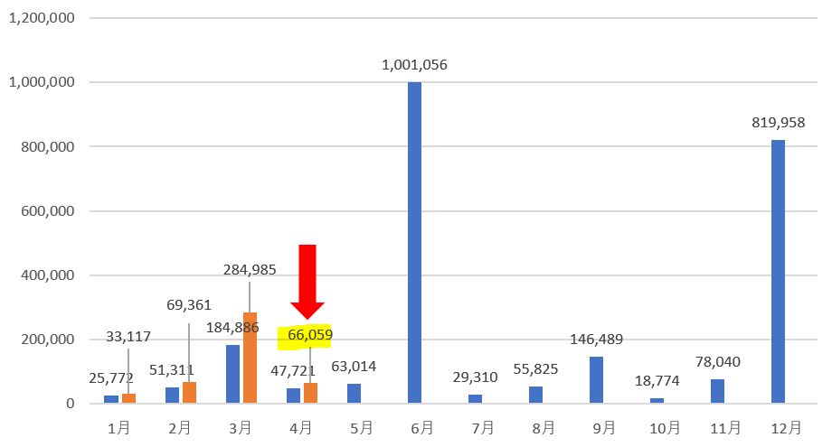 2021年4月の配当金