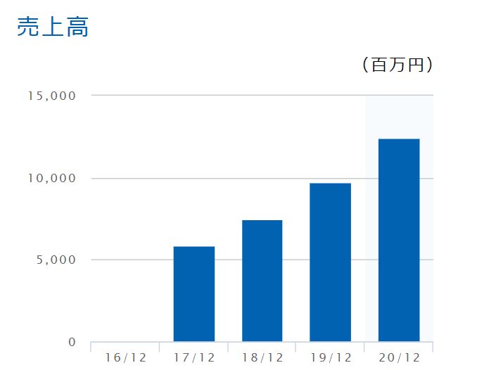 ベースの売上高推移