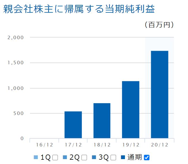 ベースの純利益推移