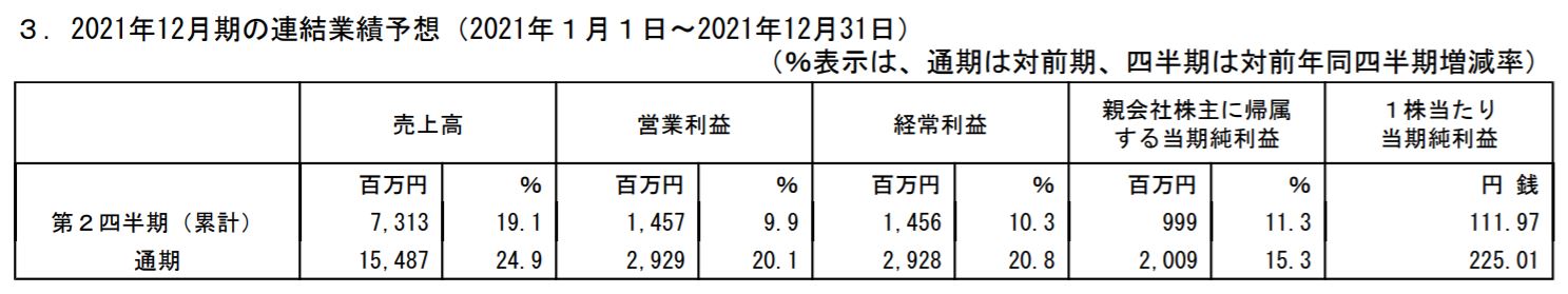 ベースの業績予想