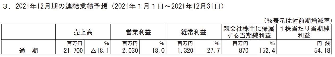 ビーロットの業績予想