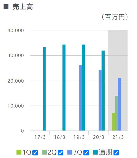 フォーラムエンジニアリングの売上高推移