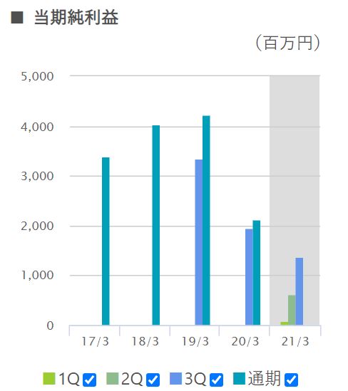 フォーラムエンジニアリングの純利益