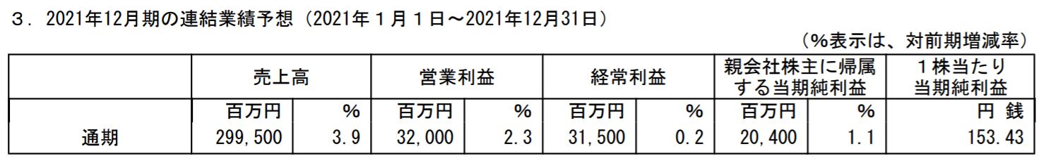 マクドナルドの業績予想