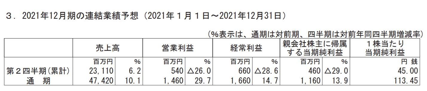 ミヨシ油脂の業績予想