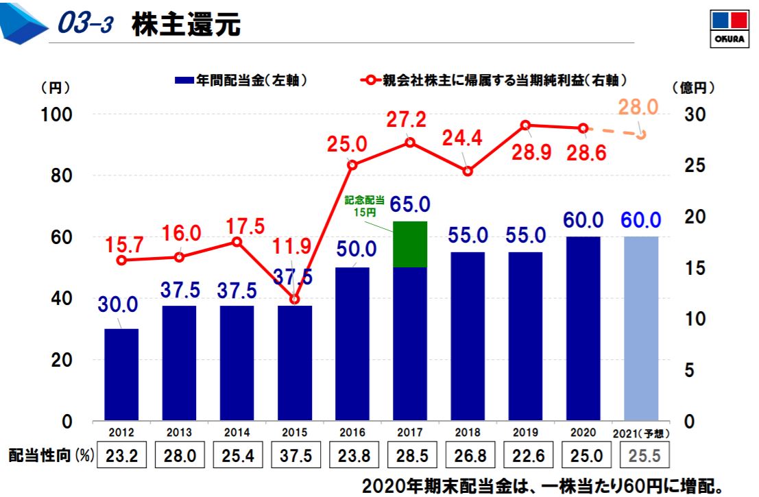 大倉工業の配当金推移