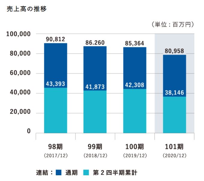 大倉工業の売上高推移