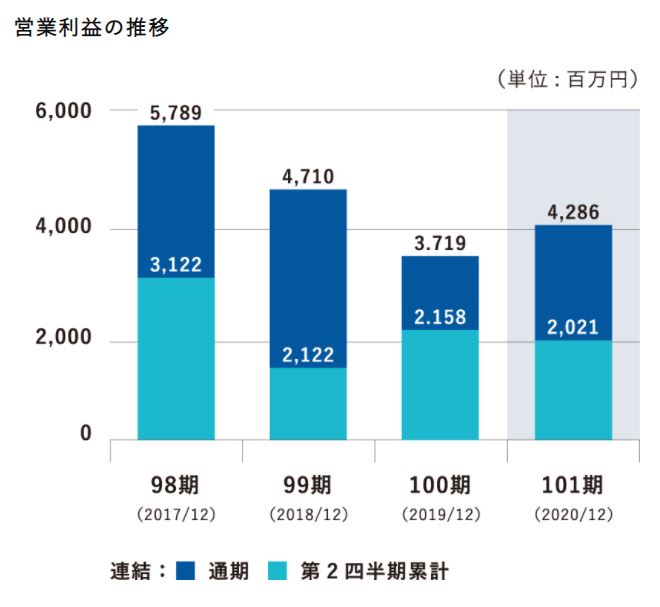 大倉工業の営業利益
