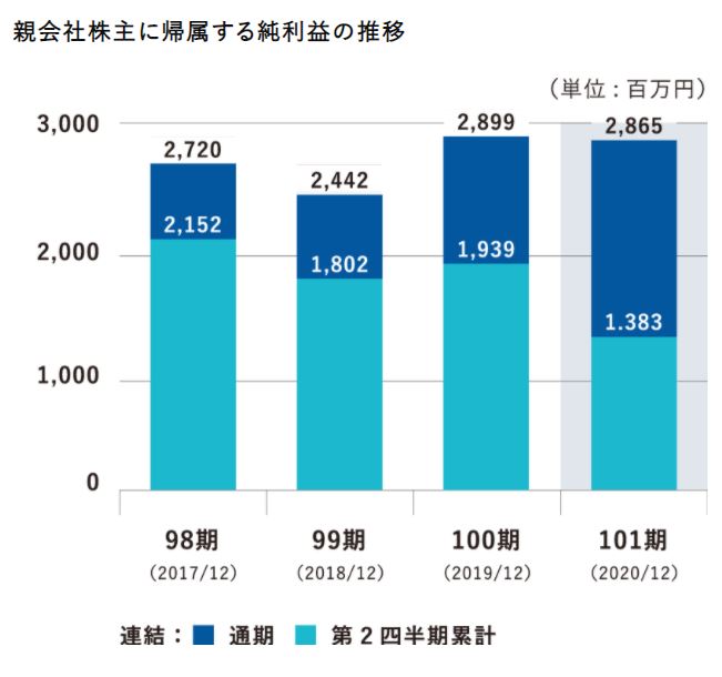 大倉工業の純利益推移