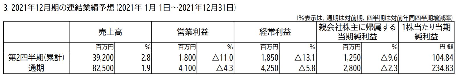 大倉工業の業績予想